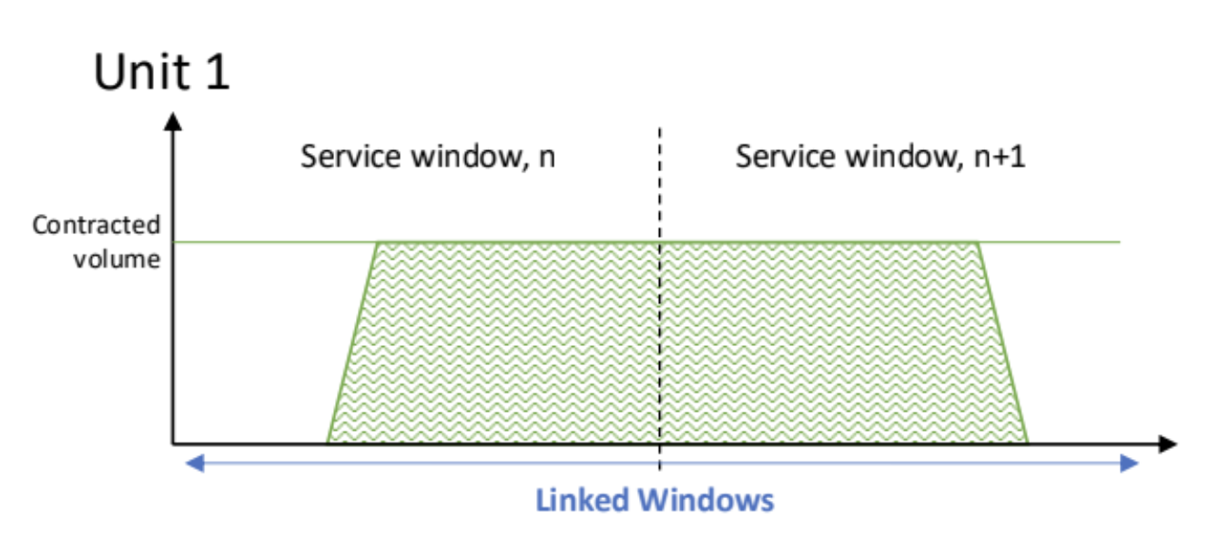 Linked Windows